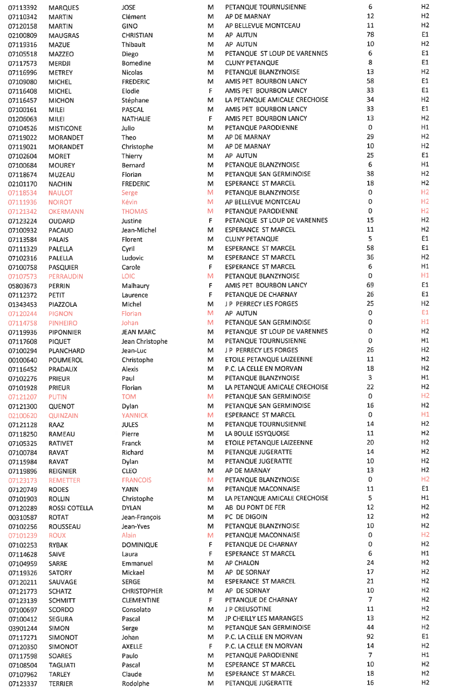 Liste classification 2023 comité de saone et loire de petanque