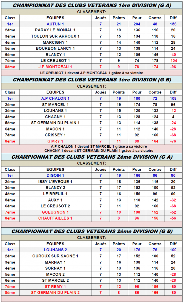 Championnat Club Vétérans comité de saone et loire de petanque