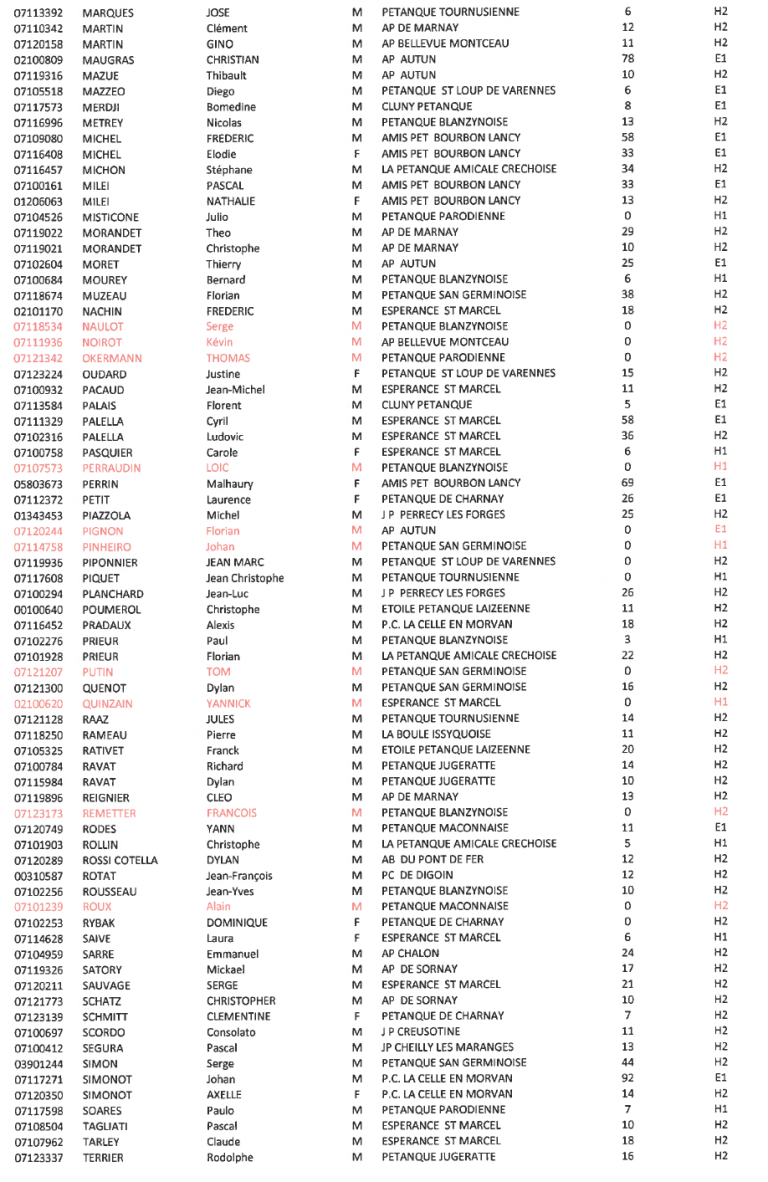 Liste classification 2023 comité de saone et loire de petanque Liste classification 2023 comité de saone et loire de petanque